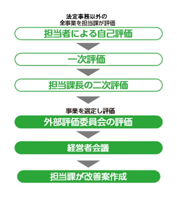 行政評価のフロー図(担当者による自己評価右一次評価→担当課長の二次評価→一部の事業を外部評価委員会が評価→経営者会議→担当課が改善案作成