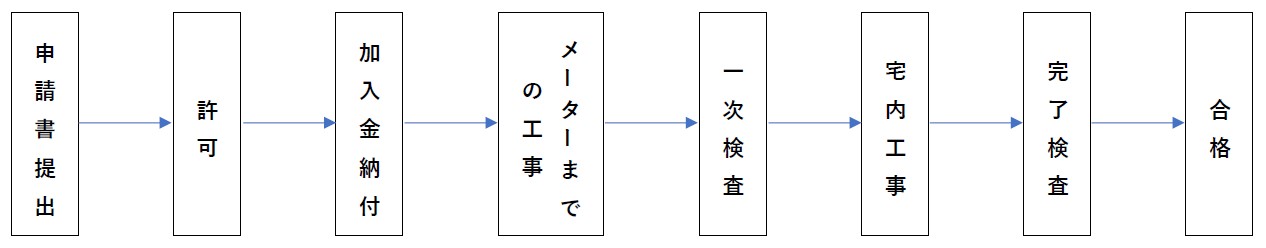 申請書提出→許可→加入金納付→メーターまでの工事→一次検査→宅内工事→完了検査→合格