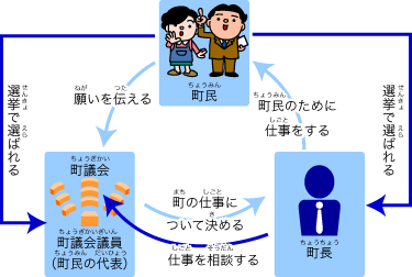 町民・町長・町議会の関係性 町民は町議会議員と町長を選挙で選び、町議会に願いを伝える 町議会は町をよくするために必要な仕事を決める 町長は町議会と相談しながら町民のために仕事をする
