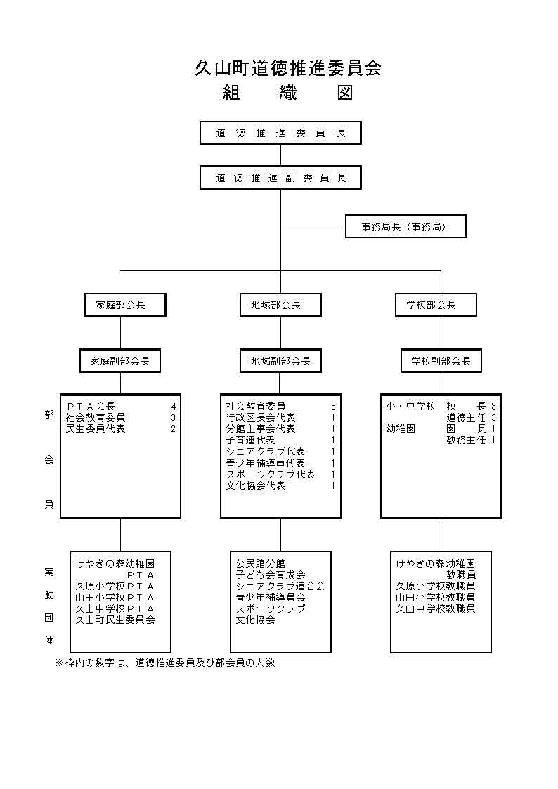 久山町道徳推進委員会組織図