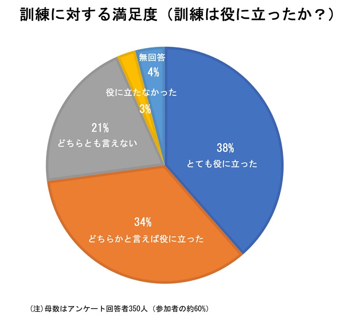 訓練に対する満足度