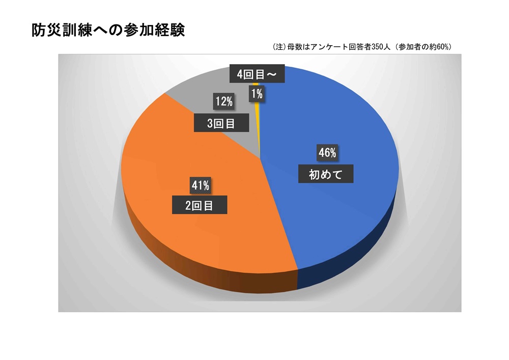 参加回数