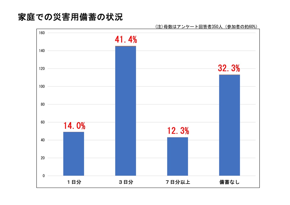 備蓄