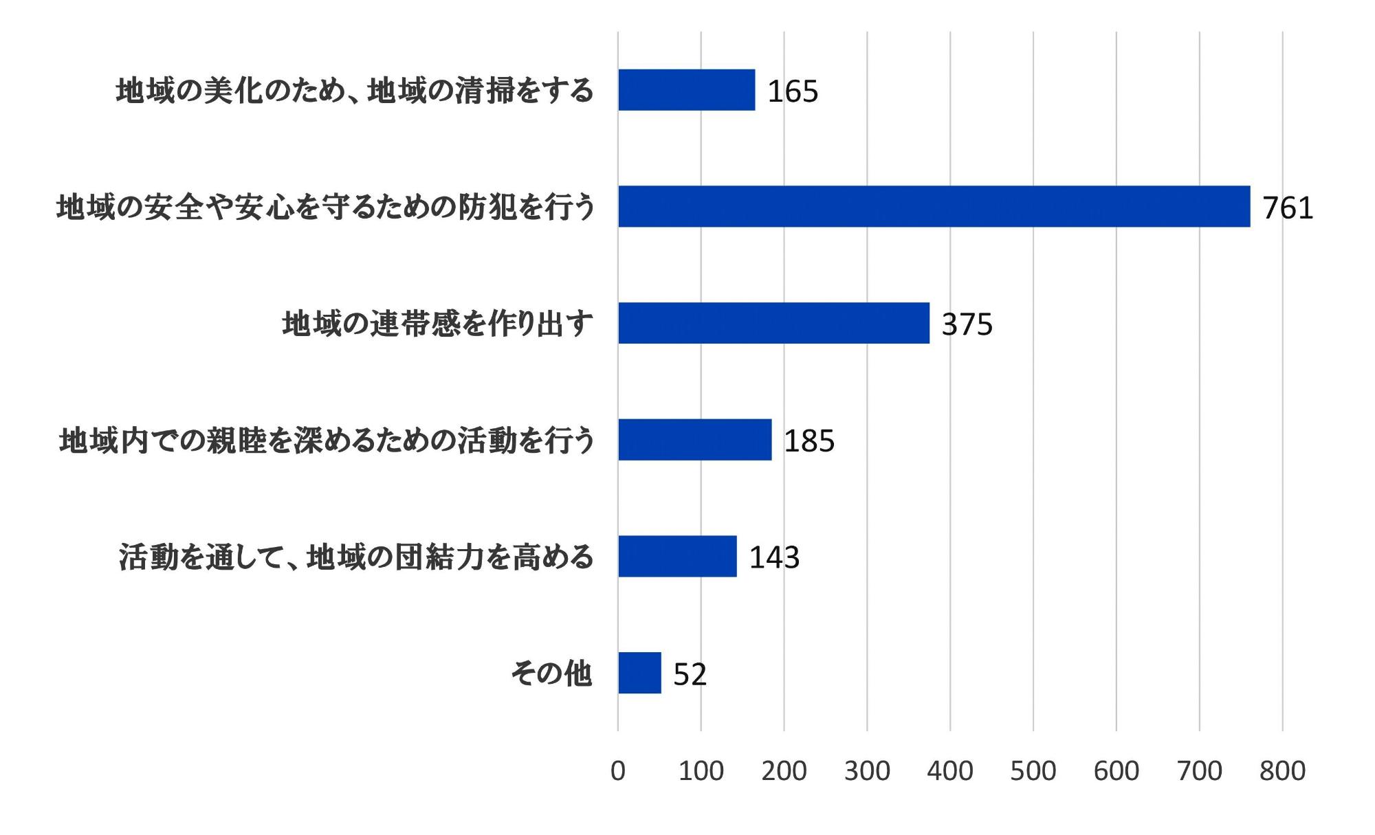 1.地球の美化のため、地域の清掃をする:165 2.地域の安全や安心を守るための防犯を行う:761 3.地域の連帯感を作り出す:375 4.地域内での親睦を深めるための活動を行う:185 5.活動を通して、地域の団結力を高める:143 6.その他:52