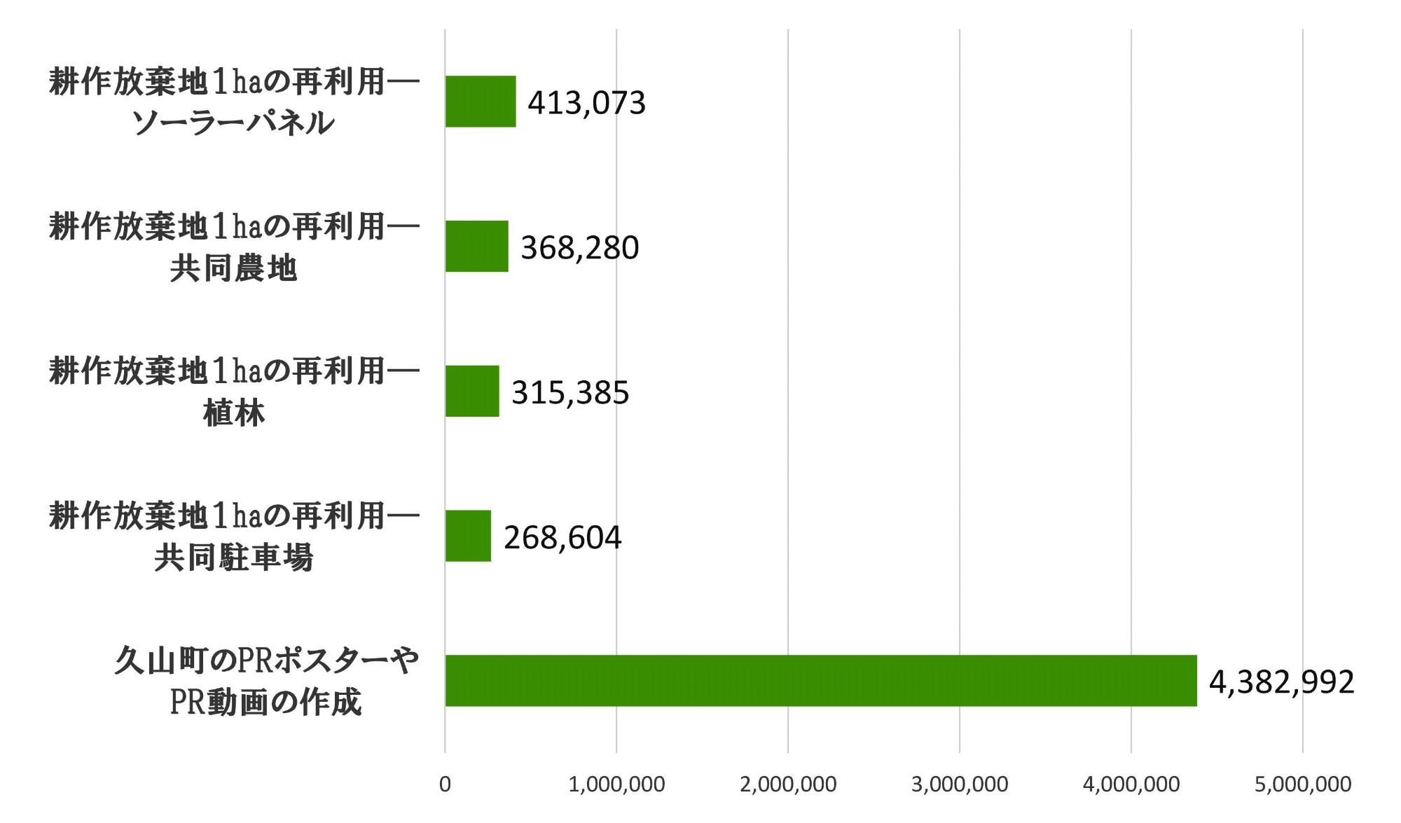 1.耕作放棄地1ヘクタールの再利用-ソーラーパネル:413,073円 2.耕作放棄地1ヘクタールの再利用-共同農地:368,280円 3.耕作放棄地1ヘクタールの再利用-植林:315,385円 4.耕作放棄地1ヘクタールの再利用-共同駐車場:268,604円 5.久山町のPRポスターやPR動画の作成:4,382,992円