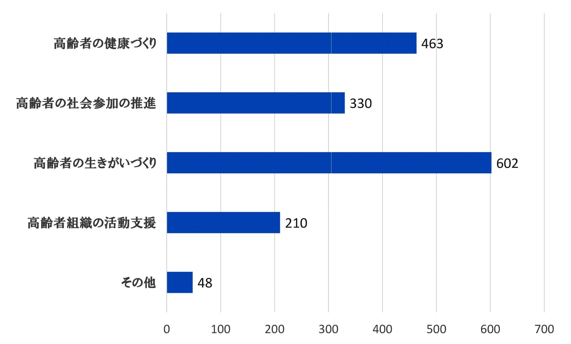 1.高齢者の健康づくり:463 2.高齢者の社会参加の推進:330 3.高齢者の生きがいづくり:602 4.高齢者組織の活動支援:210 5.その他:48