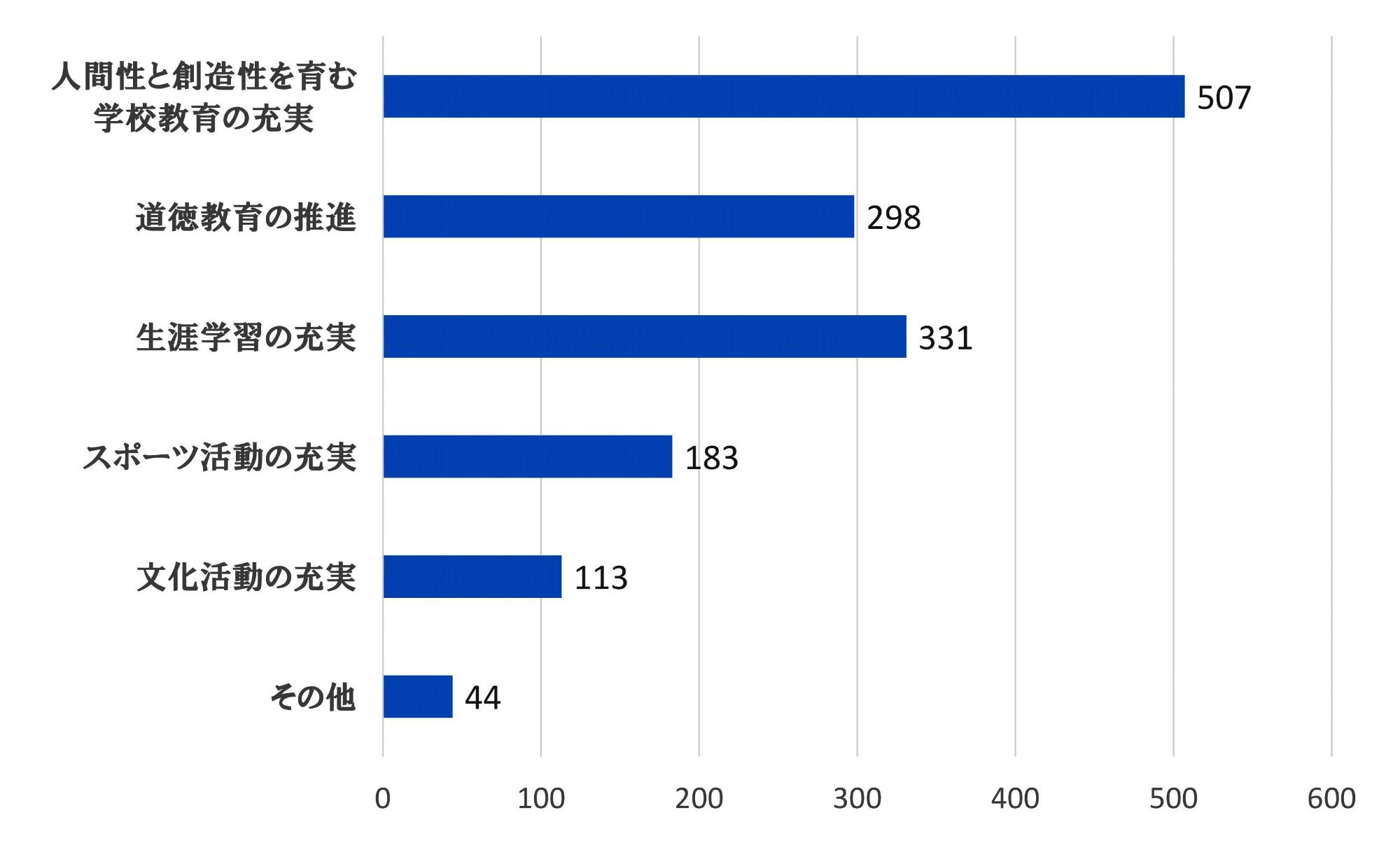 1.人間性と創造性を育む学校教育の充実:507 2.道徳教育の推進:298 3.生涯学習の充実:331 4.スポーツ活動の充実:183 5.文化活動の充実:113 6.その他:44