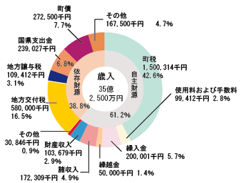 歳入の円グラフ。詳細は以下。