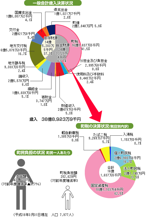 一般会計歳入決算状況の円グラフ、町税決算状況の円グラフ、町民負担の状況(町民一人当たり)の図。グラフ詳細は以下。