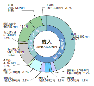 一般会計歳入の円グラフ。詳細は以下。