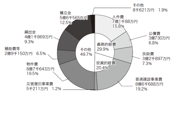 歳出の円グラフ。詳細は以下。