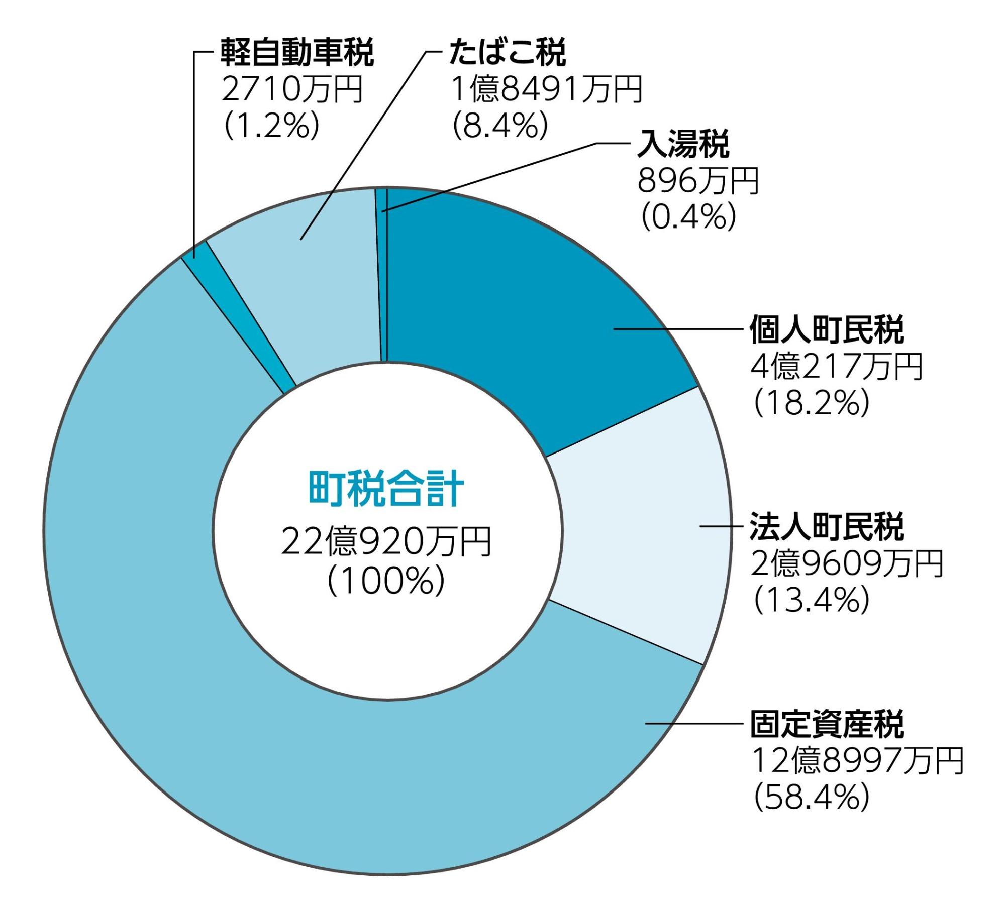 平成29年度 町税の決算状況(税目別内訳)の円グラフ。詳細は以下。