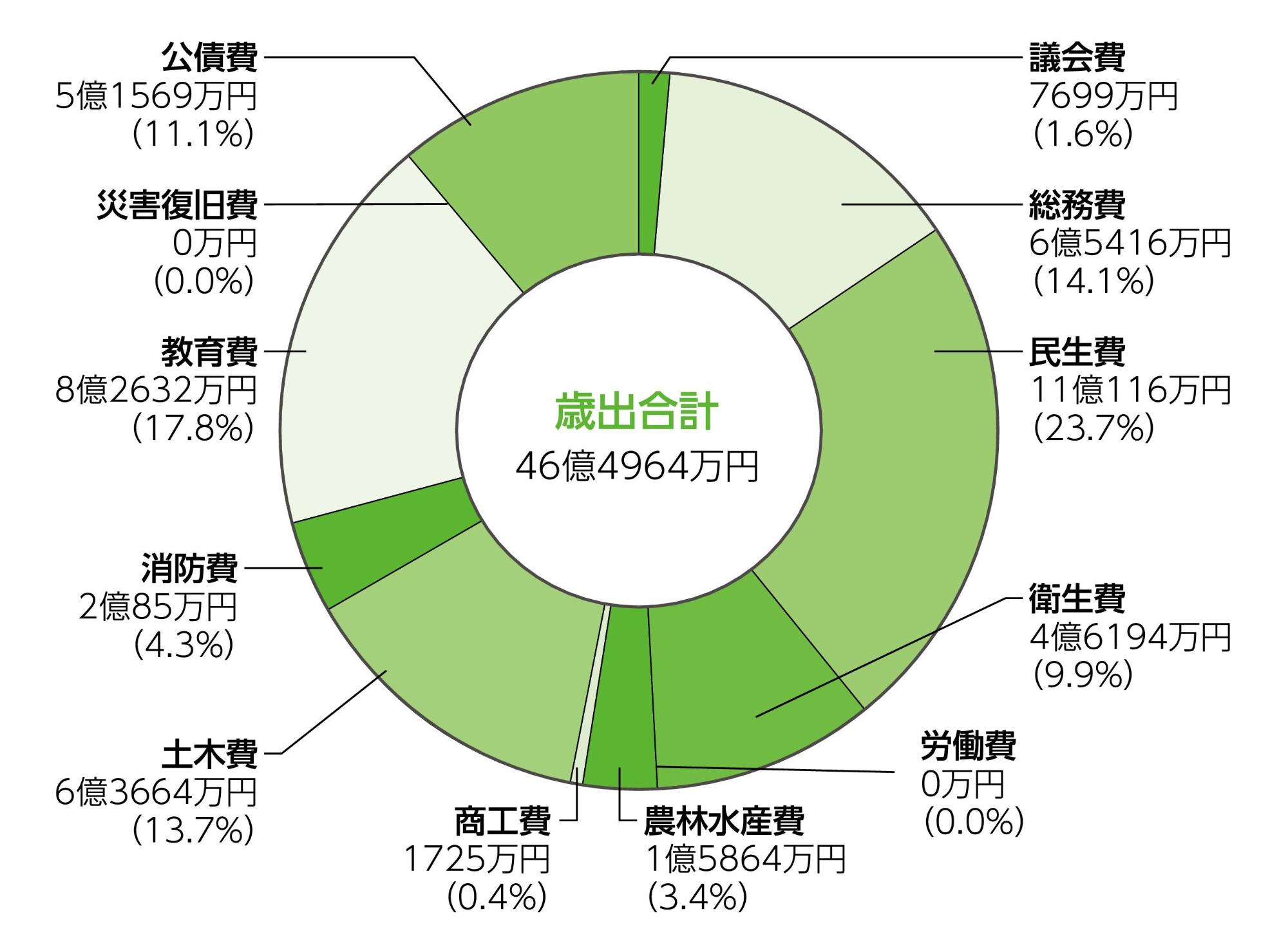 歳出目的別決算状況の円グラフ。詳細は以下。