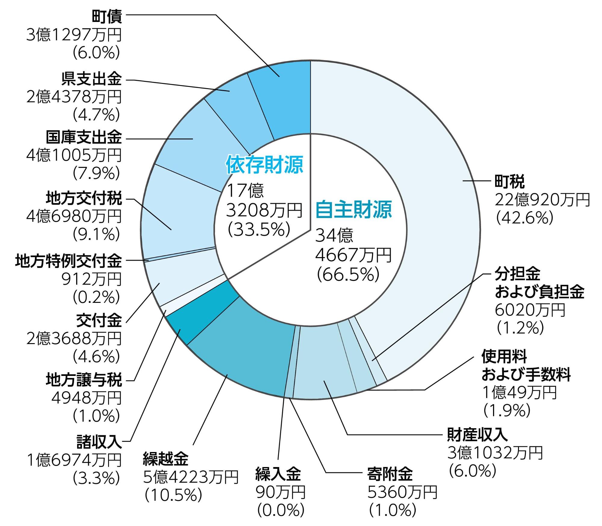 歳入決算状況のグラフ。詳細は以下。