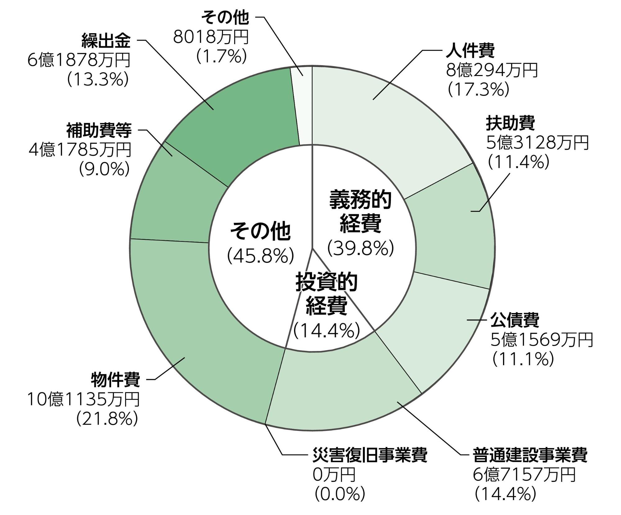 歳出性質別決算状況の円グラフ。詳細は以下。