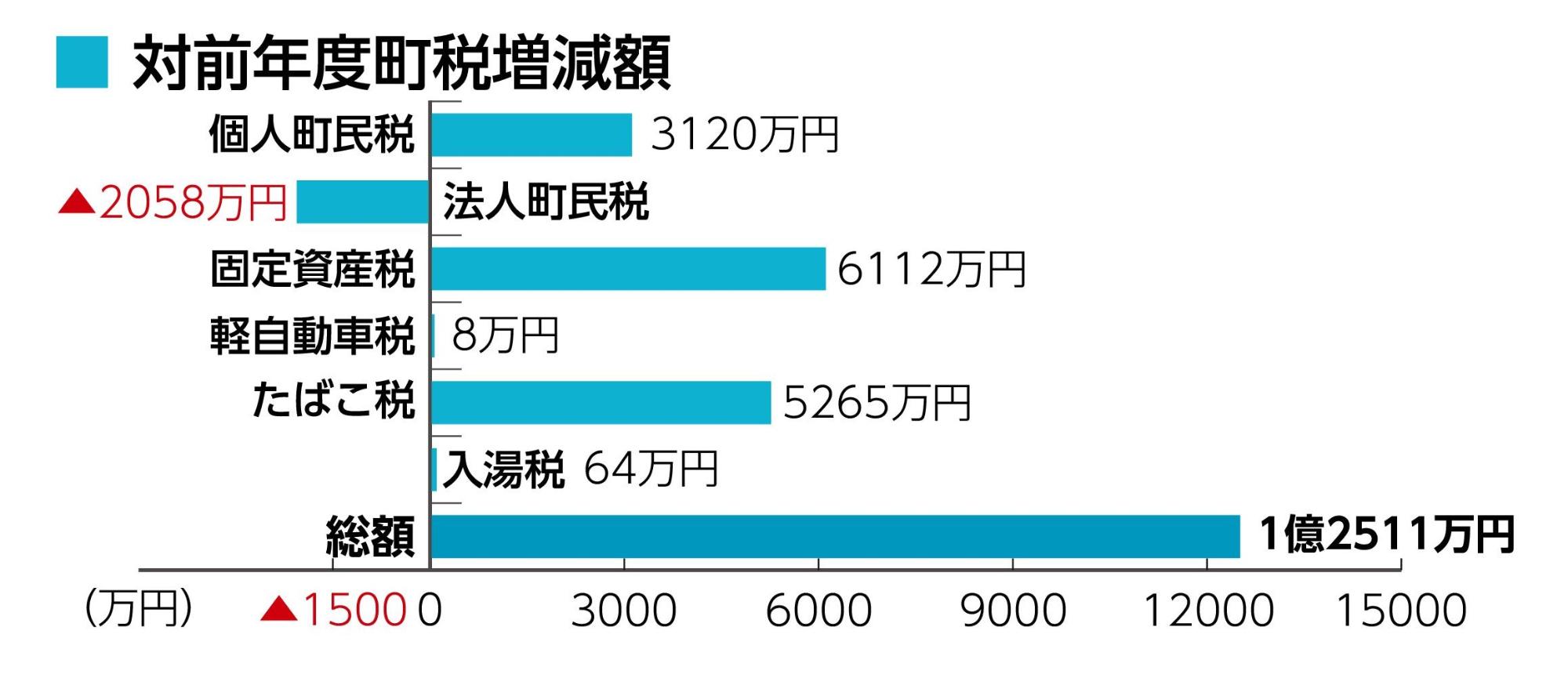 対前年度町税増減額の棒グラフ。詳細は以下。