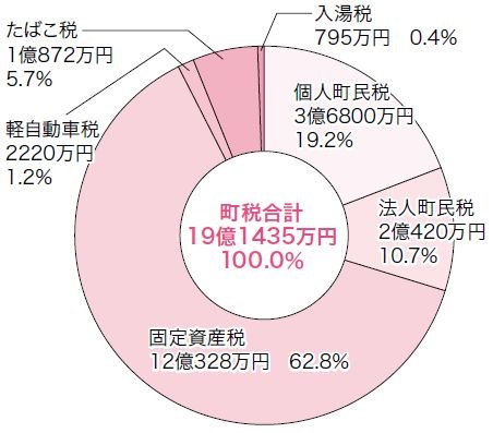 平成26年度町税の決算状況(科目別内訳の)の円グラフ。詳細は以下。