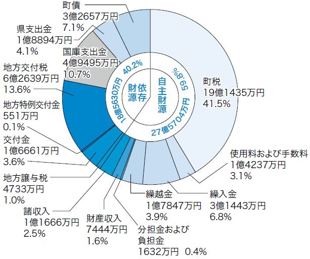 平成26年度歳入決算状況の円グラフ。詳細は以下。