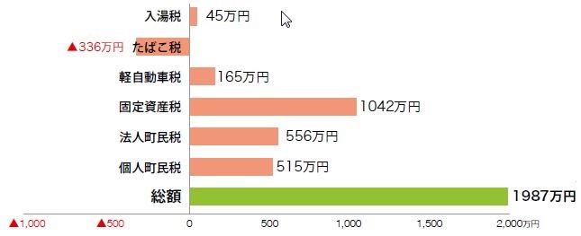 対前年度町税増減額の棒グラフ。詳細は以下。