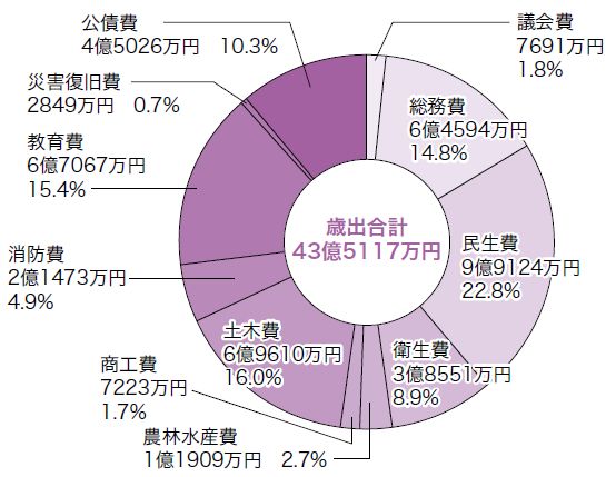 歳出目的別決算状況の円グラフ。詳細は以下。