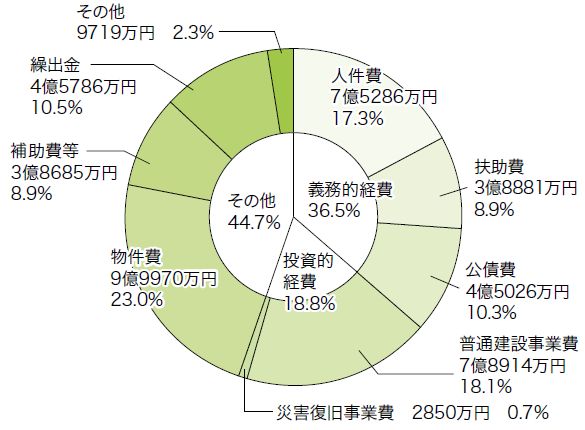 歳出性質別決算状況の円グラフ。詳細は以下。