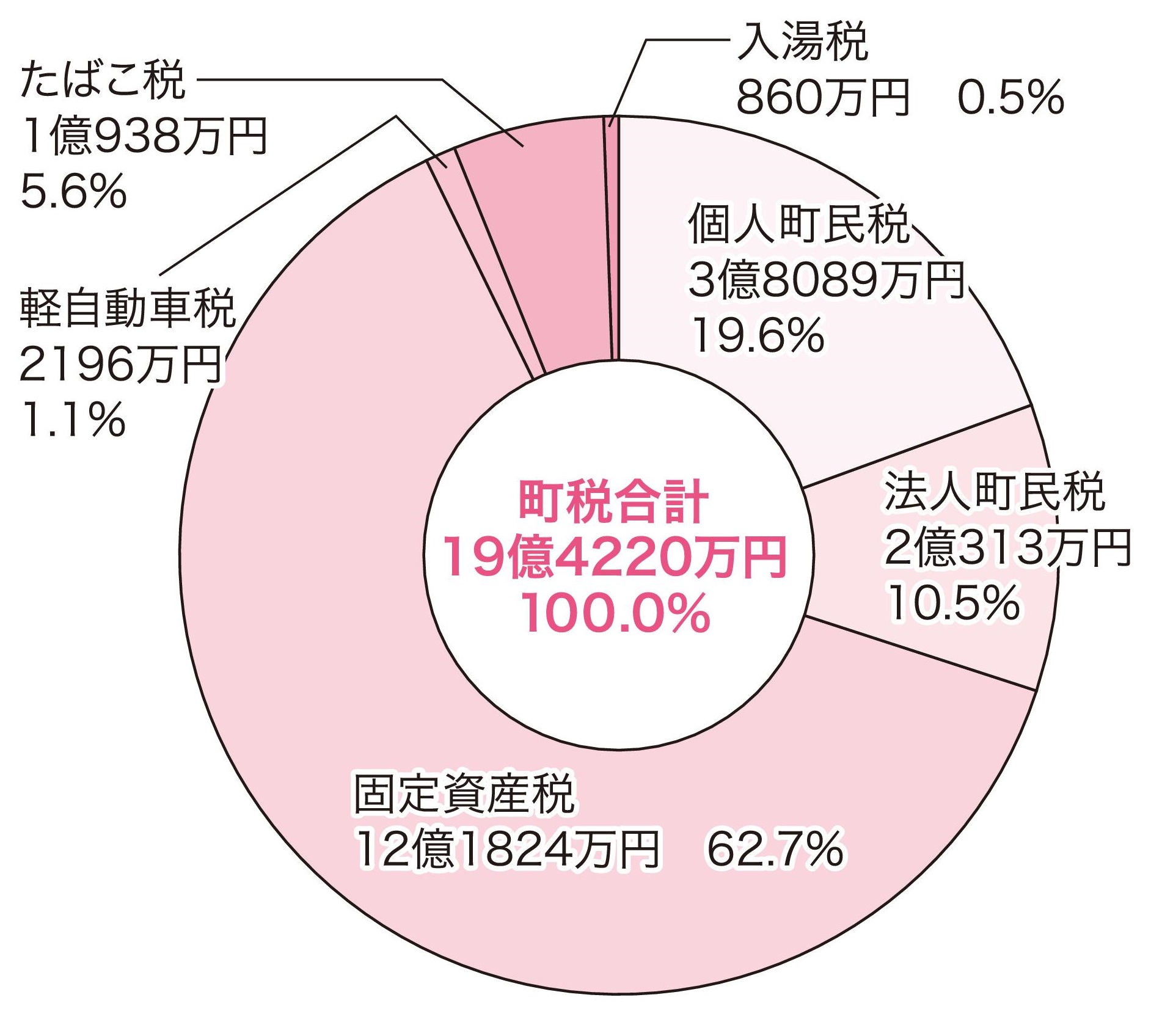 平成28年度町税の決算状況(税目別内訳)の円グラフ。詳細は以下。