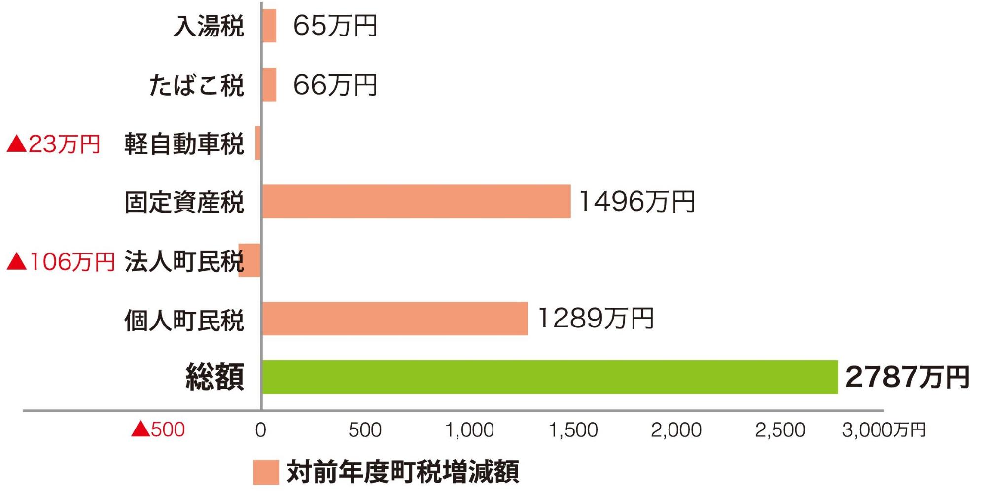 対前年度町税増減額の棒グラフ。詳細は以下。