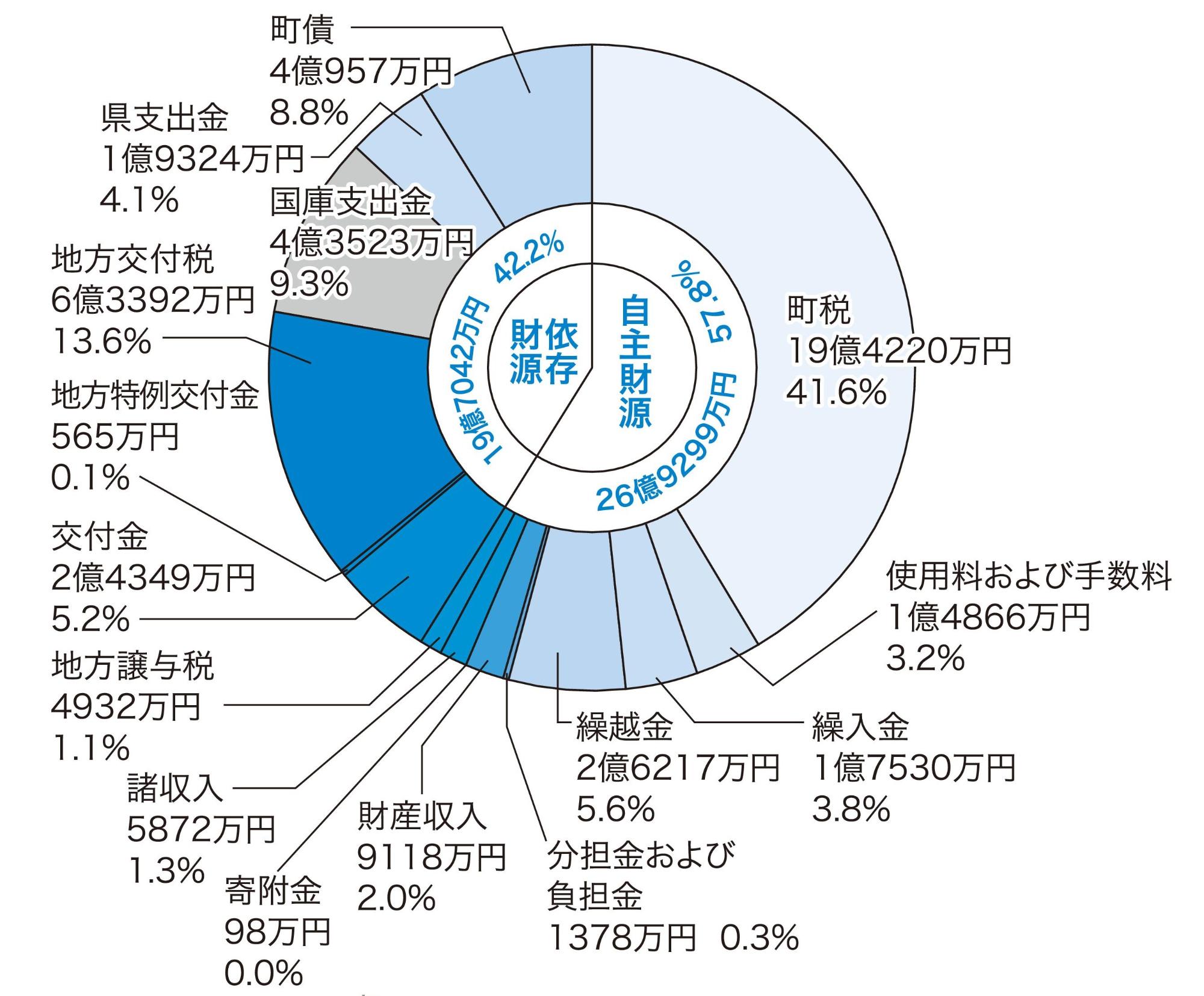 歳入決算状況の円グラフ。詳細は以下。