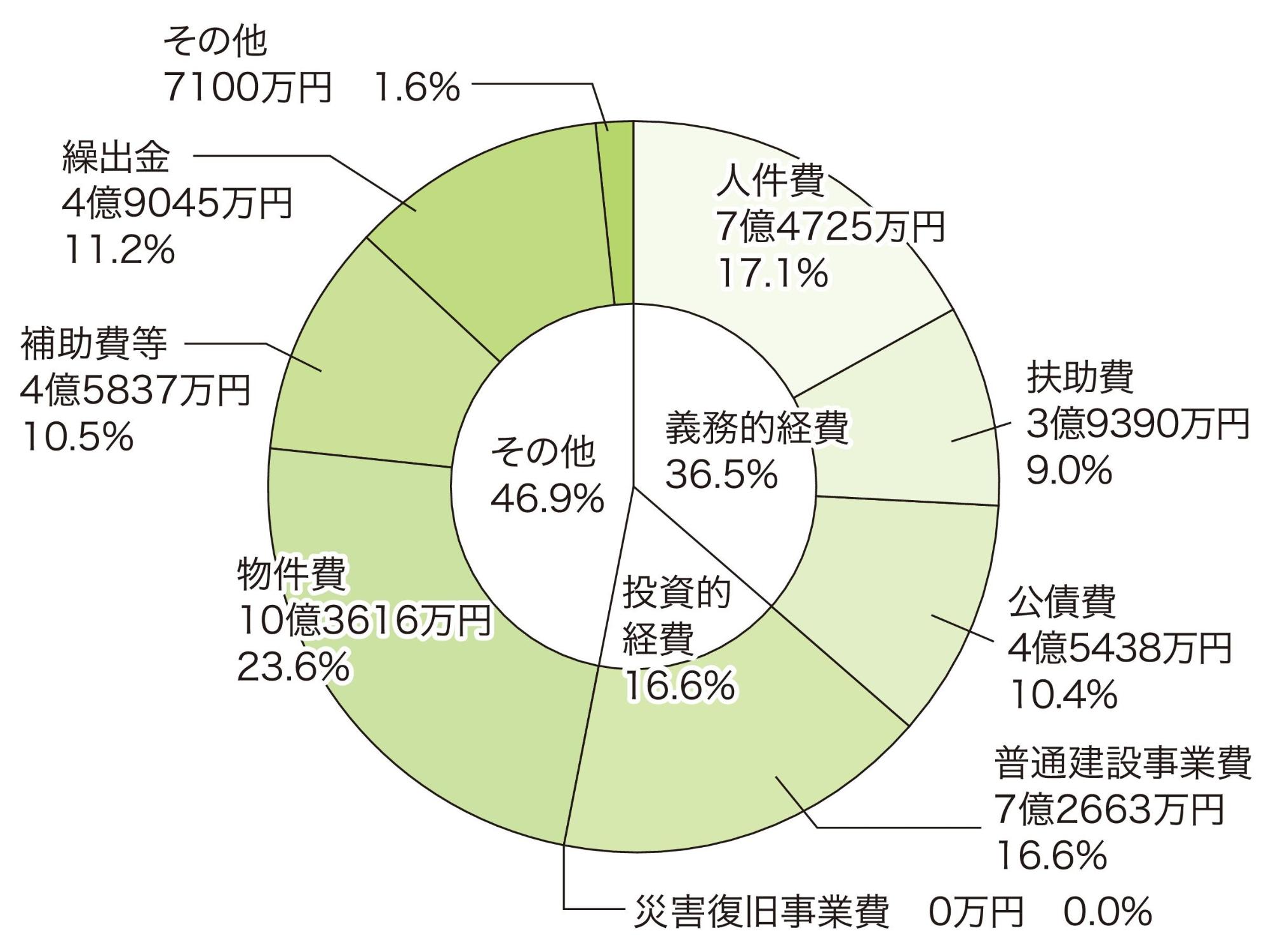 歳出性質別決算状況の円グラフ。詳細は以下。