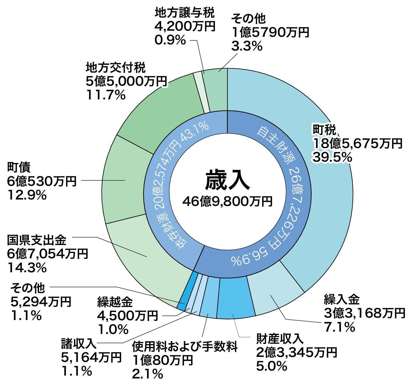 一般会計歳入のグラフ。詳細は以下。