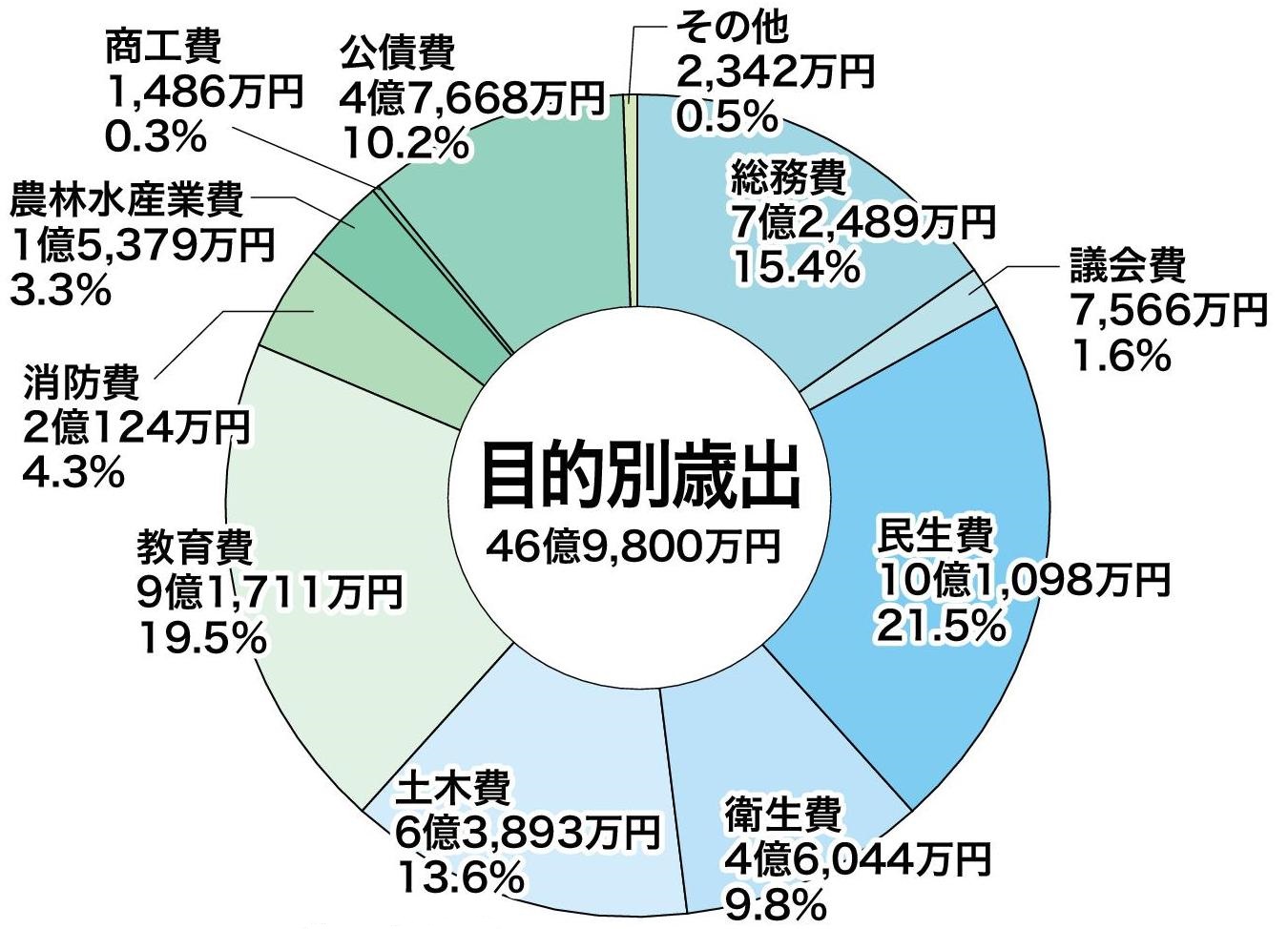 目的別歳出のグラフ。詳細は以下。