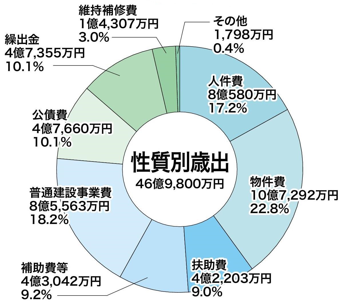 性質別歳出のグラフ。詳細は以下。