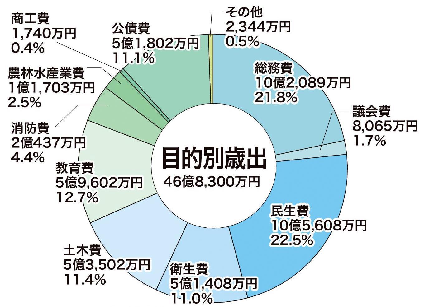 目的別歳出のグラフ。詳細は以下。