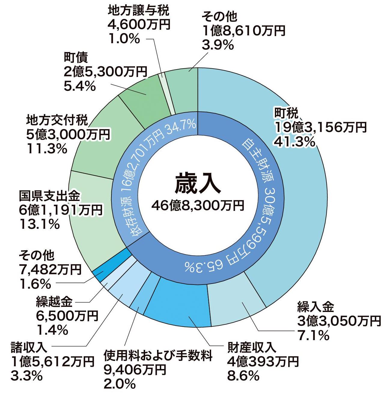 一般会計歳入のグラフ。詳細は以下。