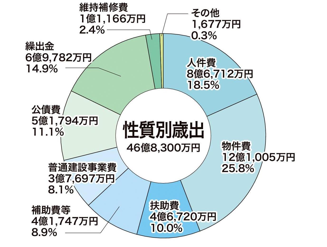 性質別歳出のグラフ。詳細は以下。