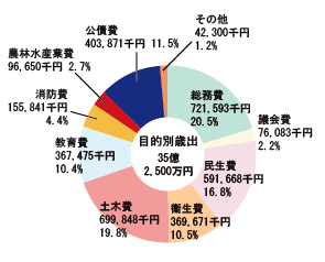 目的別歳出の円グラフ。詳細は以下。