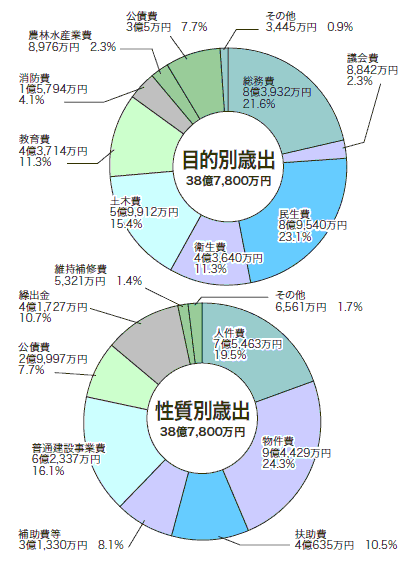 目的別歳出、性質別歳出のグラフ。詳細は以下