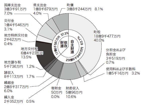 歳入の円グラフ。詳細は以下。