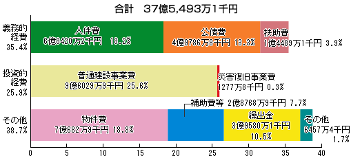 歳出性質別決算譲許の棒グラフ。詳細は以下。