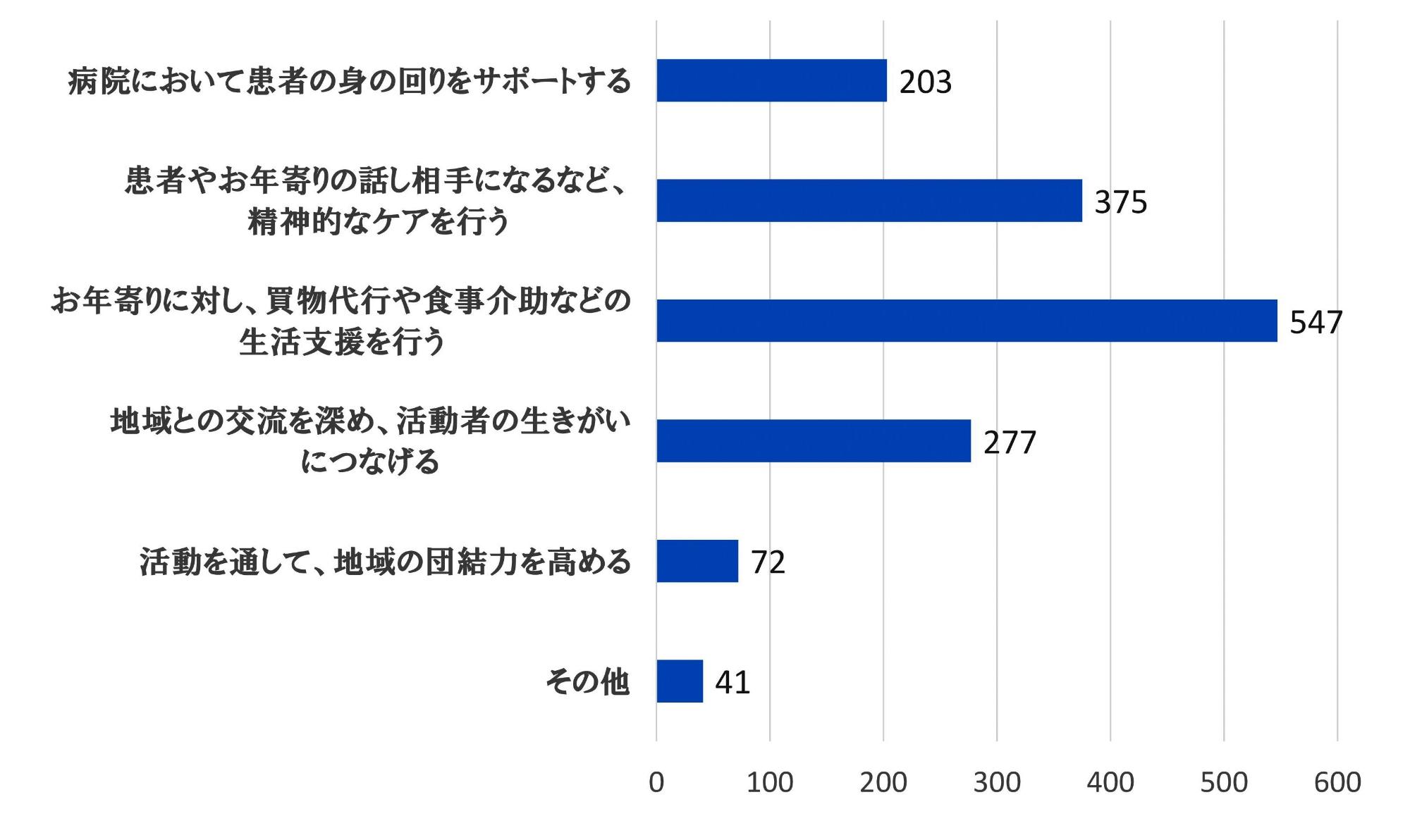 1.病院において患者の身の回りをサポートする:203 2.患者やお年寄りの話し相手になるなど、精神的なケアを行う:375 3.お年寄りに対し、買物代行や食事介助などの生活支援を行う:547 4.地域との交流を深め、活動者の生きがいにつなげる:277 5.活動を通して、地域の団結力を高める:72 6.その他:41