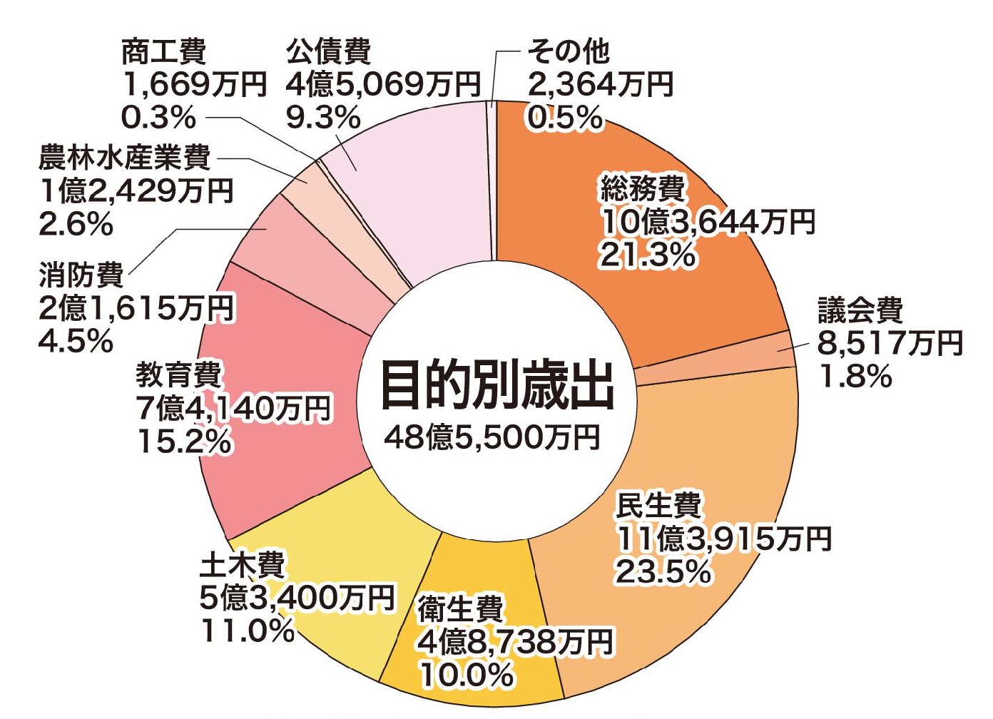 目的別歳出の円グラフ。詳細は以下。