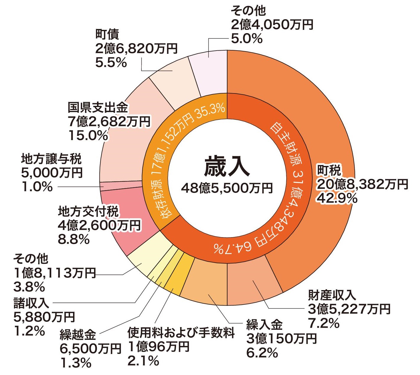 歳入の円グラフ。詳細は以下。