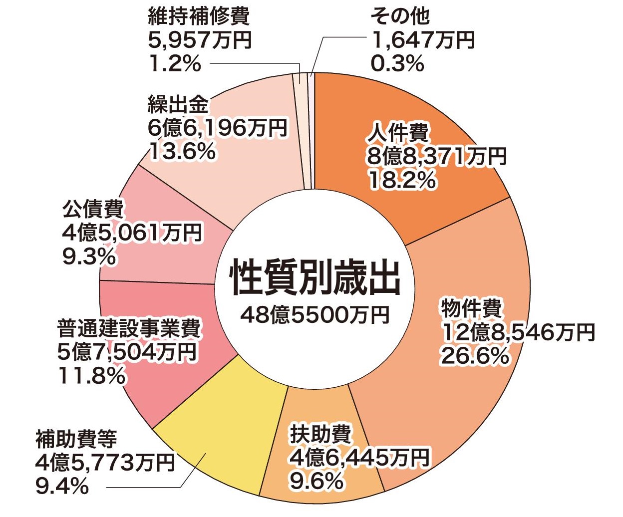 性質別歳出の円グラフ。詳細は以下。
