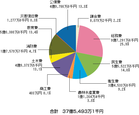 一般会計歳出款別決算状況の円グラフ。詳細は以下。