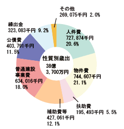 性質別歳出の円グラフ。詳細は以下。