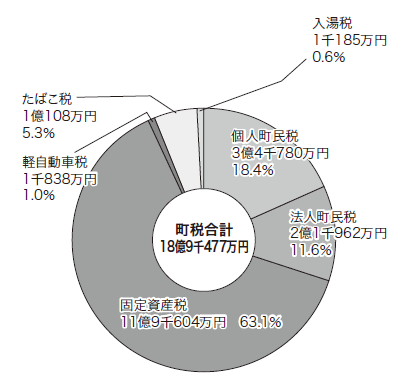 税金の円グラフ。詳細は以下。