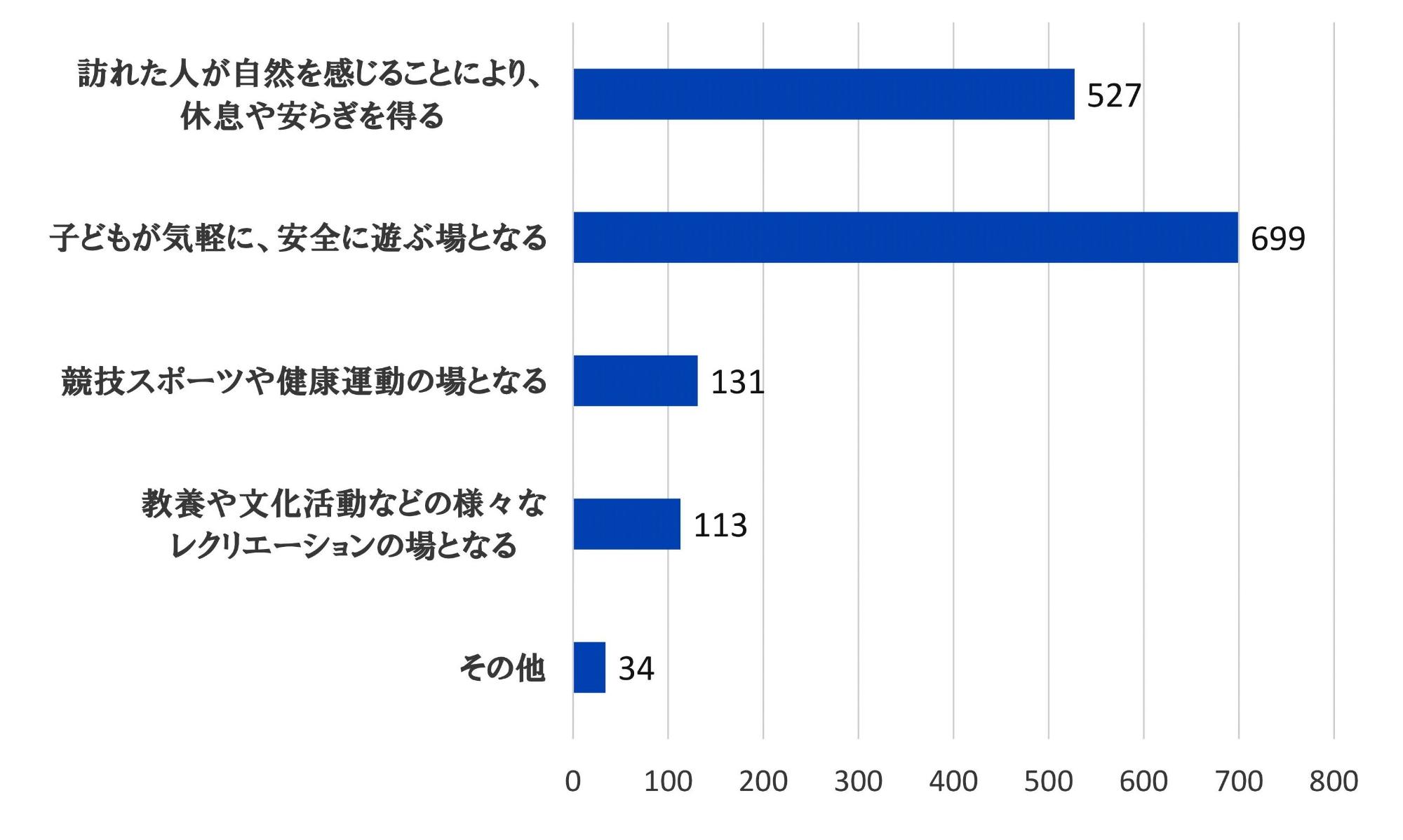 1.訪れた人が自然を感じることにより、休息や安らぎを得る:527 2.子どもが気軽に、安全に遊ぶ場となる:699 3.競技スポーツや健康運動の場となる:131 4.教養や文化活動などの様々なレクリエーションの場となる:113 5.その他:34