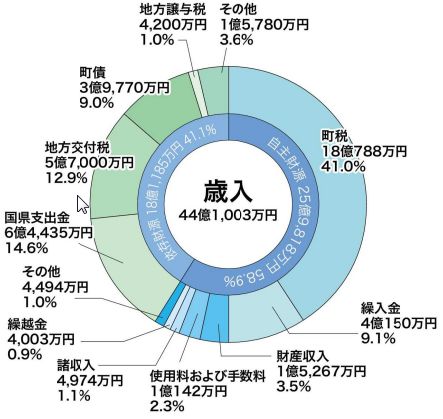一般会計歳入の円グラフ。詳細は以下。
