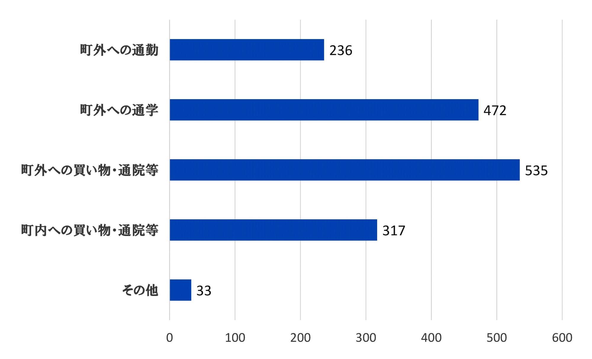 1.町外への通勤:236 2.町外への通学:472 3.町外への買い物・通院等:535 4.町内への買い物・通院等:317 5.その他:33