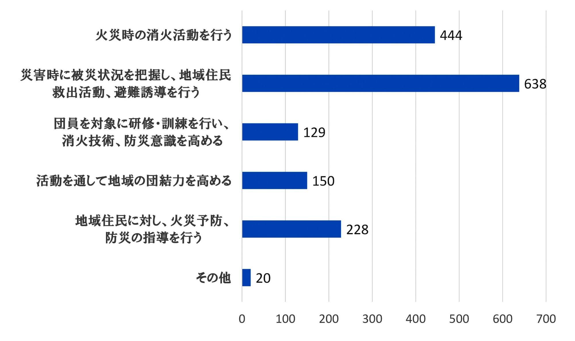 1.火災時の消火活動を行う:444 2.災害時に被災状況を把握し、地域住民救出活動、避難誘導を行う:638 3.団員を対象に研修・訓練を行い、消火技術・防災意識を高める:129 4.活動を通して地域の団結力を高める:150 5.地域住民に対し、火災予防、防災の指導を行う:228 6.その他:20